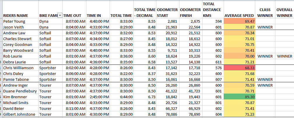 Final Statistics